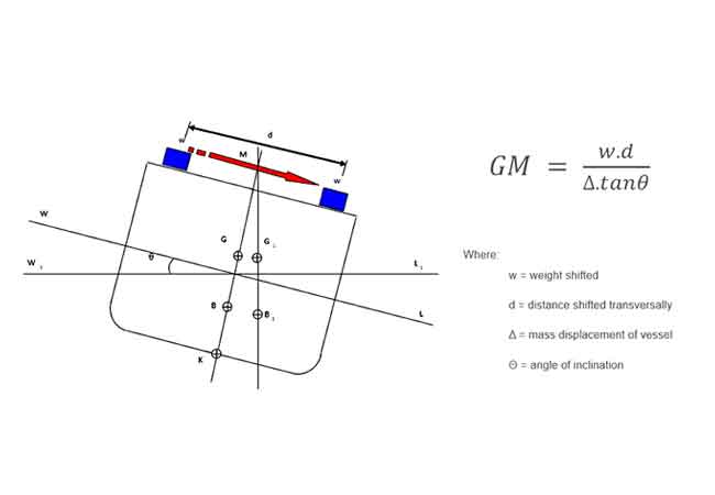 Inclining Test and Lightweight Measurement